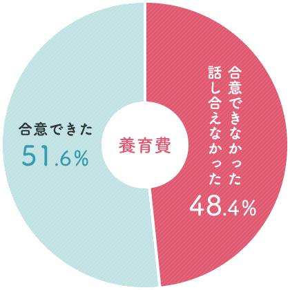 合意できた養育費合意できなかった 話し合えなかった48.4%