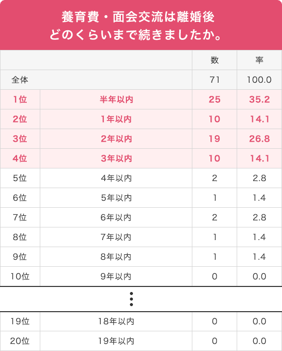 養育費・面会交流は離婚後どのくらいまで続きましたか。