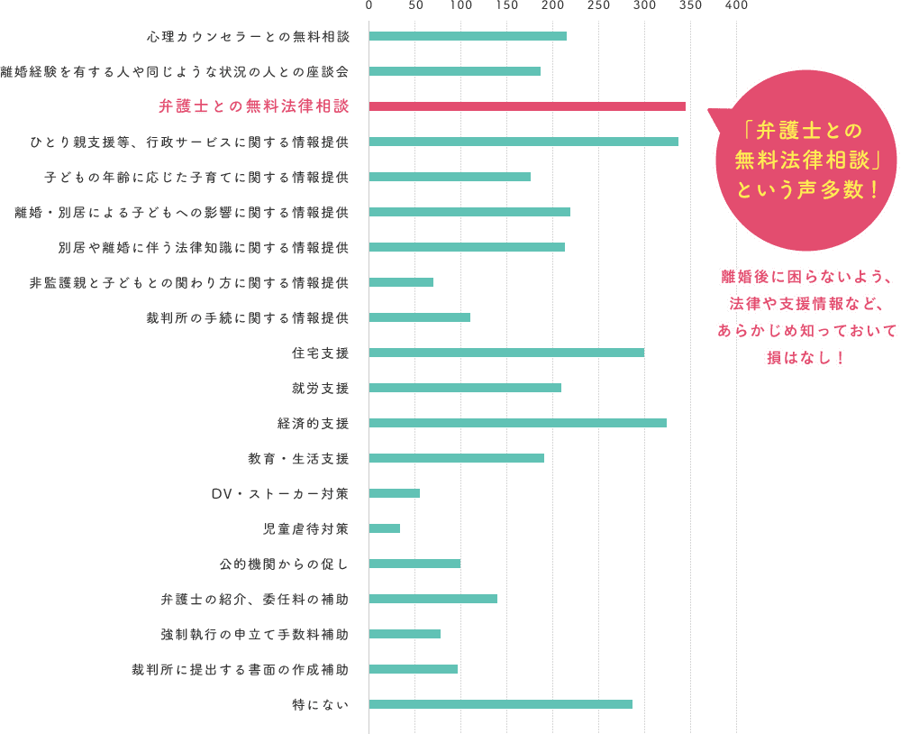 「弁護士との 無料法律相談」 という声多数!離婚後に困らないよう、 法律や支援情報など、 あらかじめ知っておいて 損はなし!