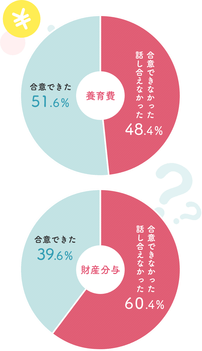 合意できた養育費合意できなかった 話し合えなかった48.4%合意できた39.6%財産分与合意できなかった 話し合えなかった60.4%