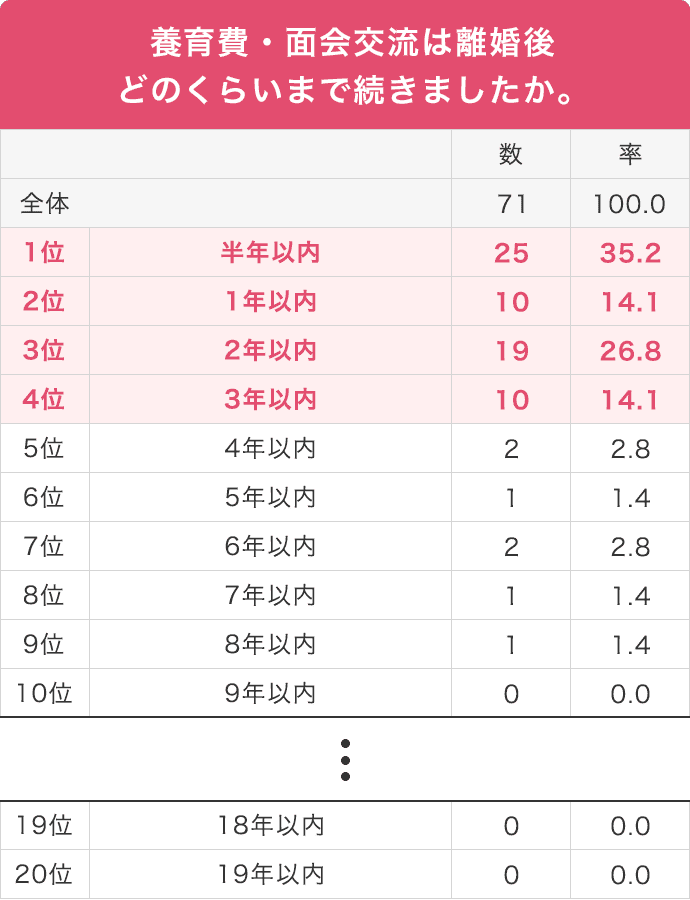 養育費・面会交流は離婚後どのくらいまで続きましたか。