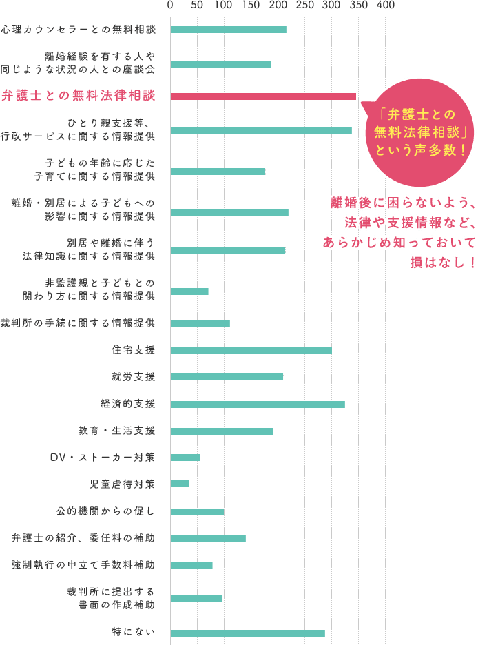 「弁護士との 無料法律相談」 という声多数!離婚後に困らないよう、 法律や支援情報など、 あらかじめ知っておいて 損はなし!
