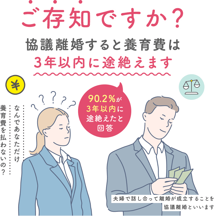 ご存知ですか?協議離婚すると養育費は3年以内に途絶えますなんであなただけ 養育費を払わないの?90.2%が 3年以内に 途絶えたと 回答夫婦で話し合って離婚が成立することを 協議離婚といいます