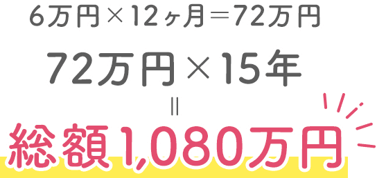 例えば5歳のお子様がいて、毎月6万円を20歳まで支払われた場合6万円×12ヶ月=72万円72万円×15年=総額1,080万円