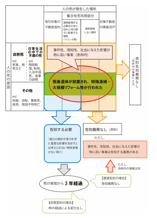 国土交通省のガイドラインを図式化した画像。
事故物件に関する告知義務の有無などが記載されている